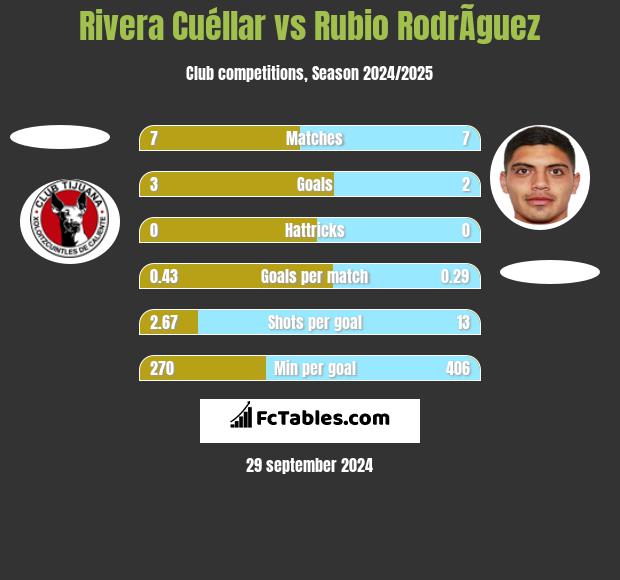 Rivera Cuéllar vs Rubio RodrÃ­guez h2h player stats