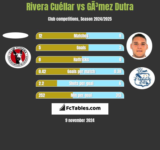 Rivera Cuéllar vs GÃ³mez Dutra h2h player stats