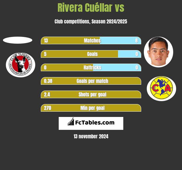 Rivera Cuéllar vs  h2h player stats