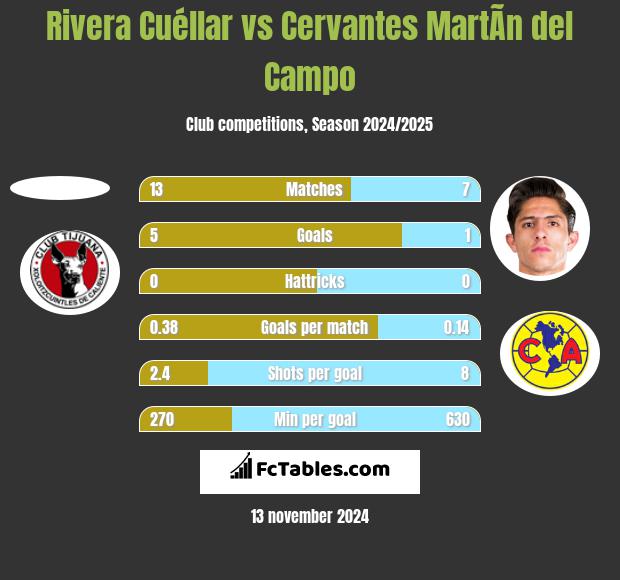 Rivera Cuéllar vs Cervantes MartÃ­n del Campo h2h player stats