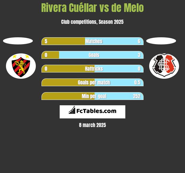 Rivera Cuéllar vs de Melo h2h player stats