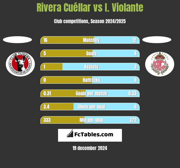 Rivera Cuéllar vs I. Violante h2h player stats