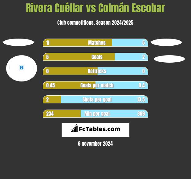 Rivera Cuéllar vs Colmán Escobar h2h player stats