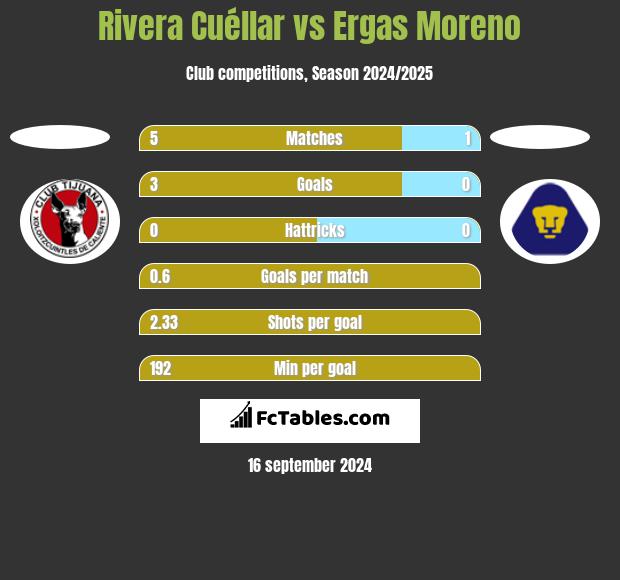 Rivera Cuéllar vs Ergas Moreno h2h player stats