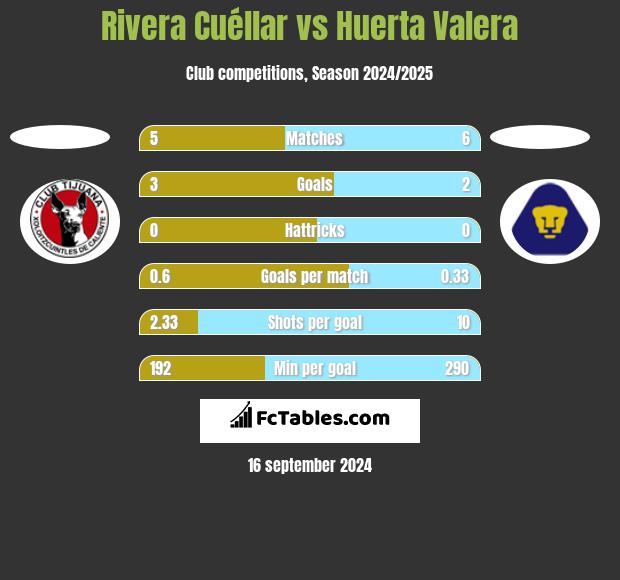 Rivera Cuéllar vs Huerta Valera h2h player stats