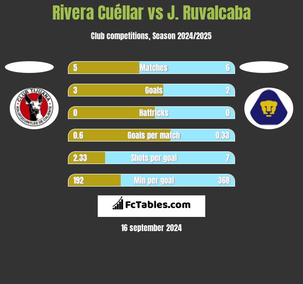 Rivera Cuéllar vs J. Ruvalcaba h2h player stats