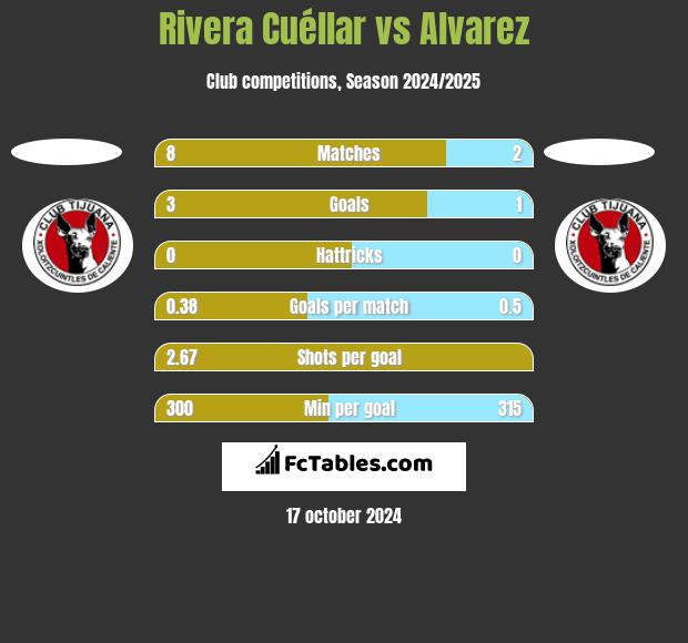 Rivera Cuéllar vs Alvarez h2h player stats