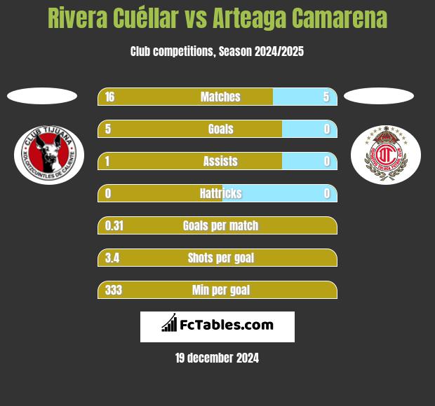 Rivera Cuéllar vs Arteaga Camarena h2h player stats