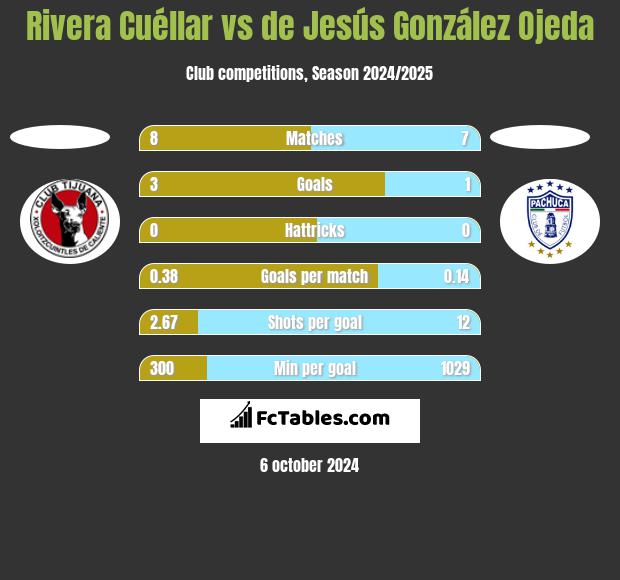 Rivera Cuéllar vs de Jesús González Ojeda h2h player stats