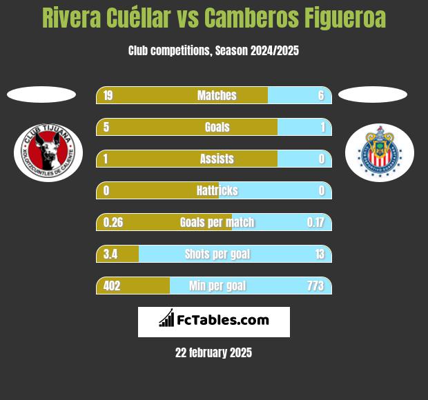 Rivera Cuéllar vs Camberos Figueroa h2h player stats