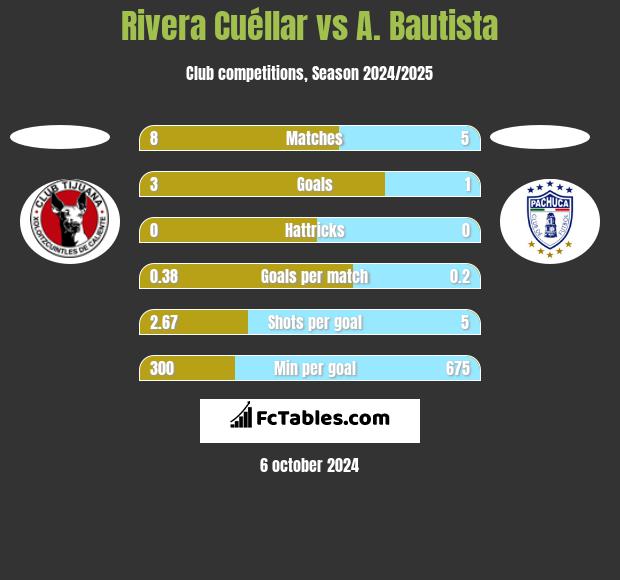 Rivera Cuéllar vs A. Bautista h2h player stats