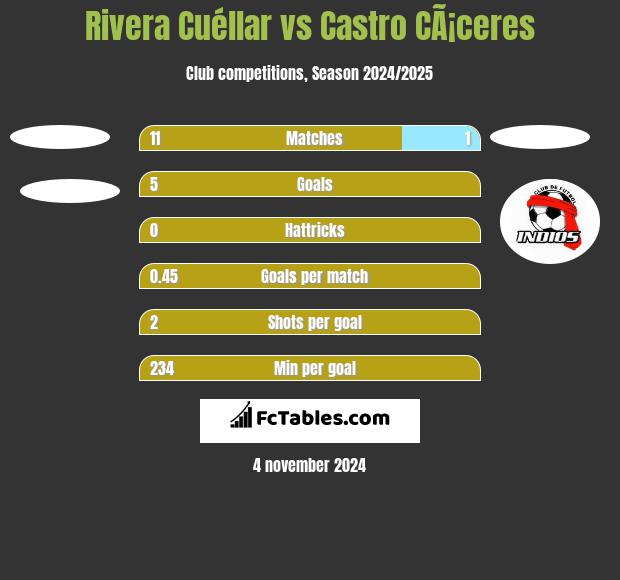 Rivera Cuéllar vs Castro CÃ¡ceres h2h player stats