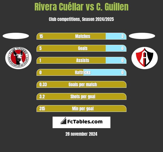 Rivera Cuéllar vs C. Guillen h2h player stats