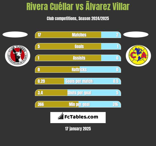 Rivera Cuéllar vs Ãlvarez Villar h2h player stats