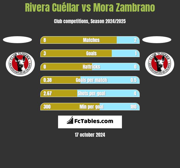 Rivera Cuéllar vs Mora Zambrano h2h player stats