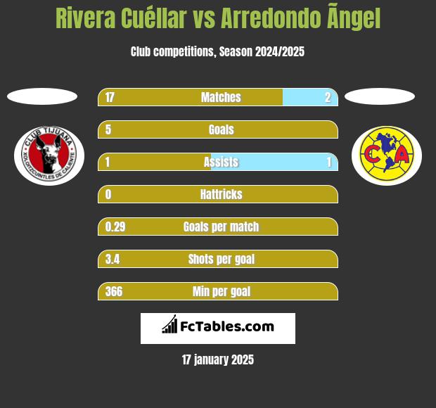 Rivera Cuéllar vs Arredondo Ãngel h2h player stats