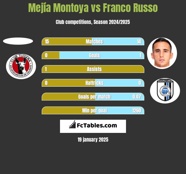 Mejía Montoya vs Franco Russo h2h player stats