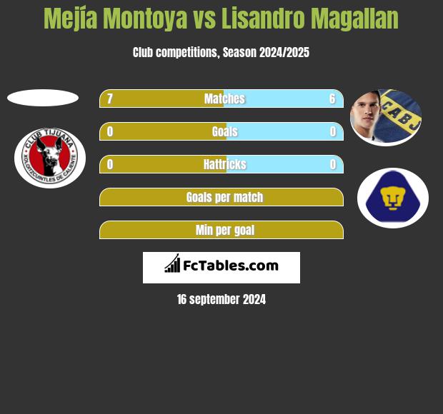 Mejía Montoya vs Lisandro Magallan h2h player stats