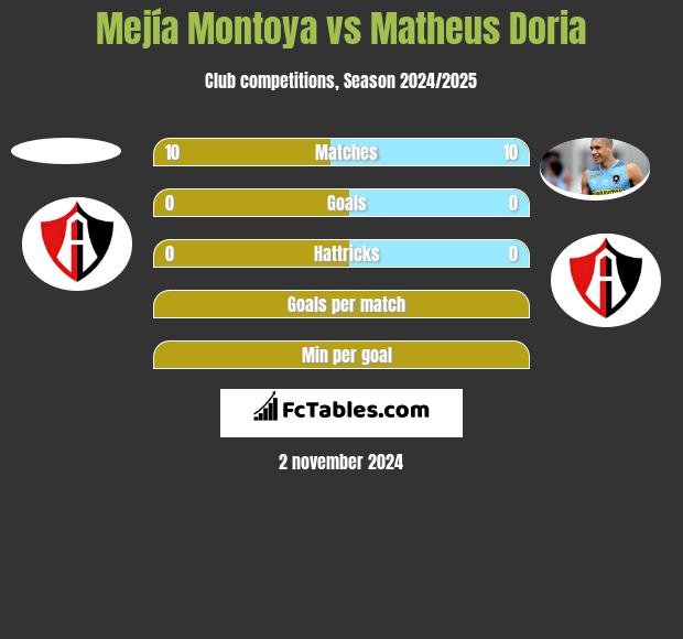 Mejía Montoya vs Matheus Doria h2h player stats