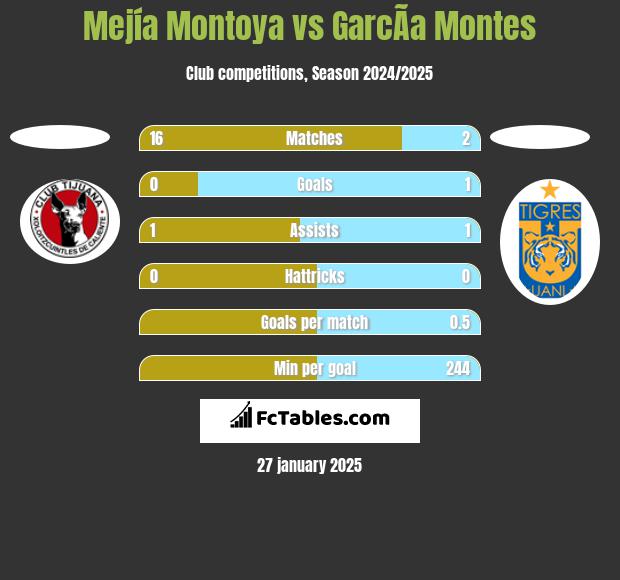 Mejía Montoya vs GarcÃ­a Montes h2h player stats