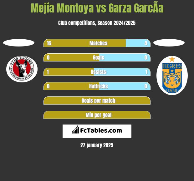 Mejía Montoya vs Garza GarcÃ­a h2h player stats