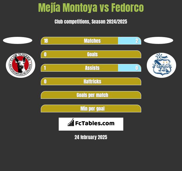 Mejía Montoya vs Fedorco h2h player stats