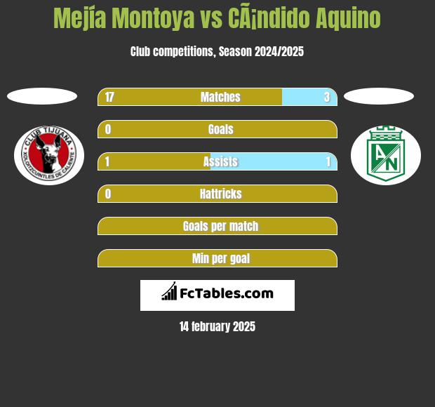 Mejía Montoya vs CÃ¡ndido Aquino h2h player stats