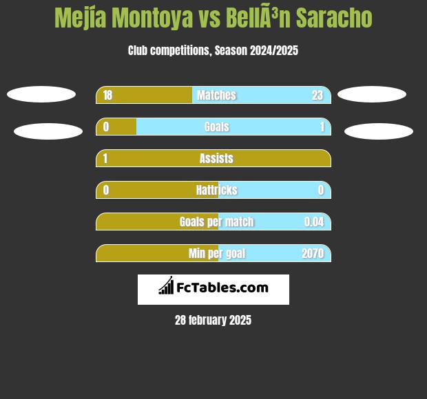 Mejía Montoya vs BellÃ³n Saracho h2h player stats