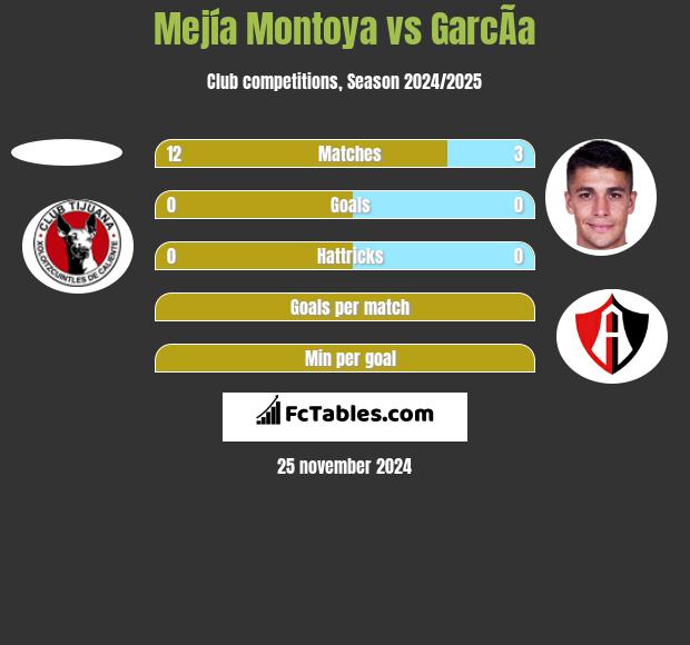 Mejía Montoya vs GarcÃ­a h2h player stats