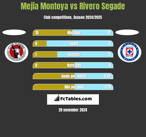 Mejía Montoya vs Rivero Segade h2h player stats