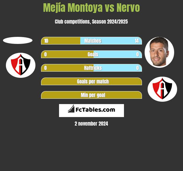 Mejía Montoya vs Nervo h2h player stats