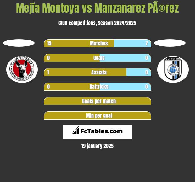 Mejía Montoya vs Manzanarez PÃ©rez h2h player stats