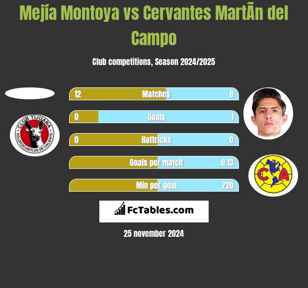 Mejía Montoya vs Cervantes MartÃ­n del Campo h2h player stats