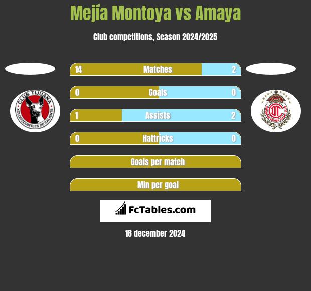 Mejía Montoya vs Amaya h2h player stats