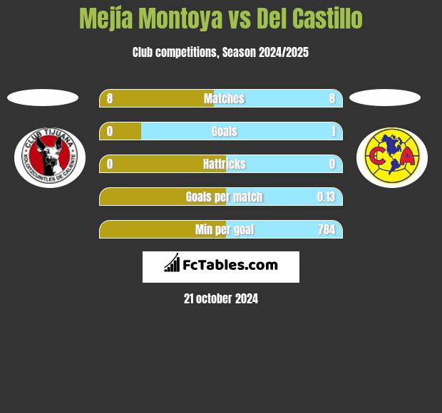 Mejía Montoya vs Del Castillo h2h player stats