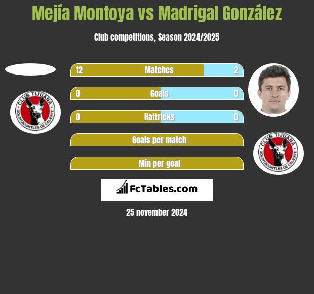 Mejía Montoya vs Madrigal González h2h player stats