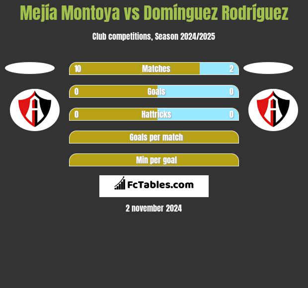 Mejía Montoya vs Domínguez Rodríguez h2h player stats