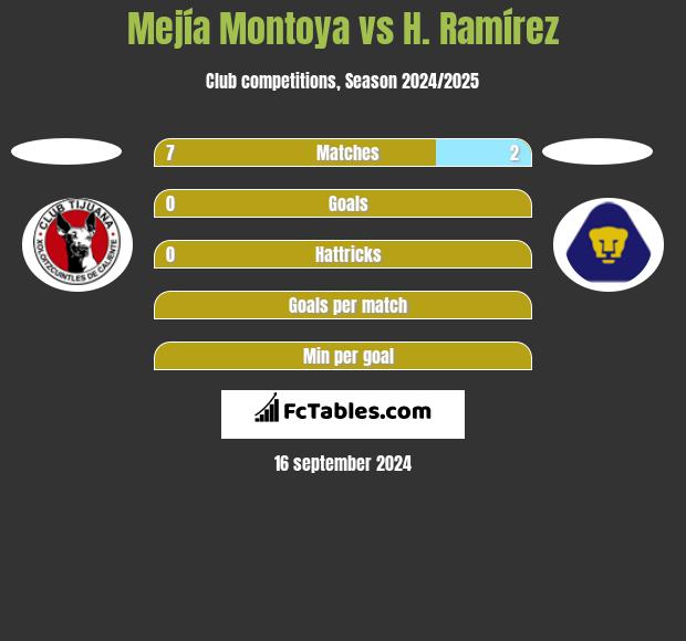 Mejía Montoya vs H. Ramírez h2h player stats