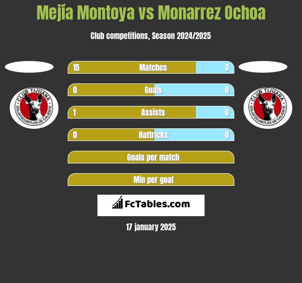 Mejía Montoya vs Monarrez Ochoa h2h player stats