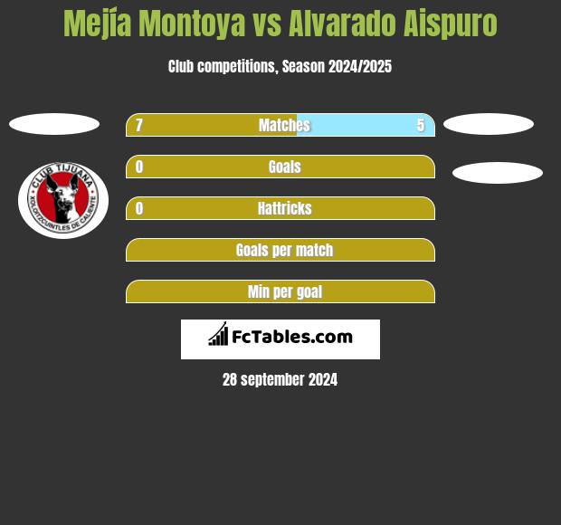 Mejía Montoya vs Alvarado Aispuro h2h player stats