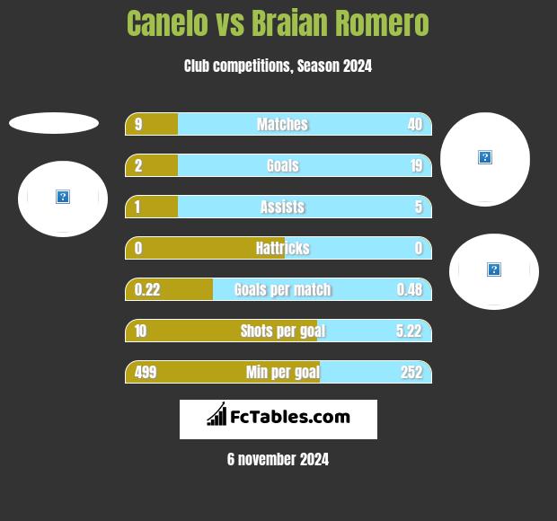 Canelo vs Braian Romero h2h player stats