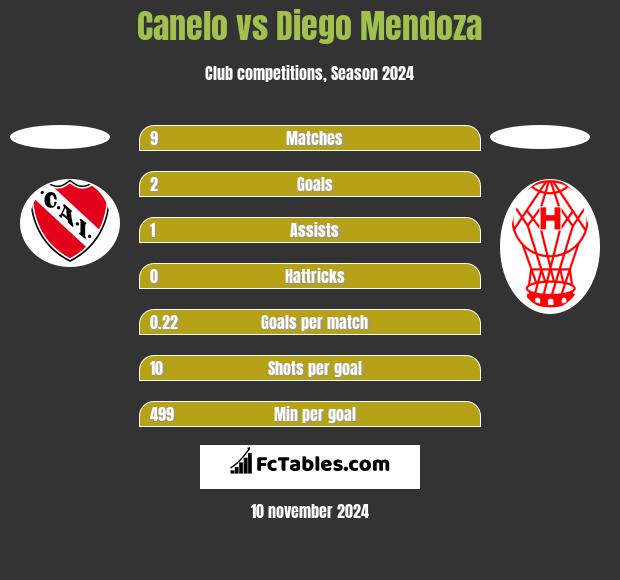 Canelo vs Diego Mendoza h2h player stats