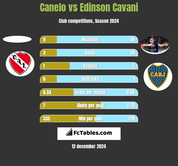 Canelo vs Edinson Cavani h2h player stats