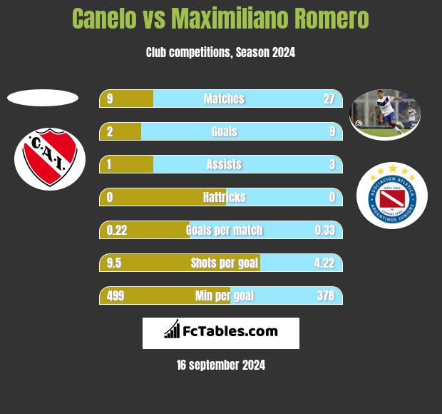 Canelo vs Maximiliano Romero h2h player stats