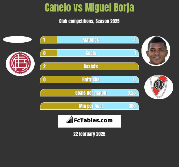 Canelo vs Miguel Borja h2h player stats