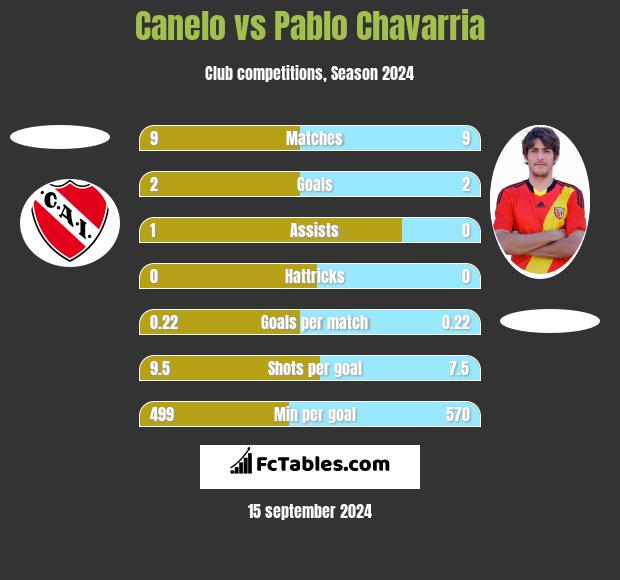 Canelo vs Pablo Chavarria h2h player stats