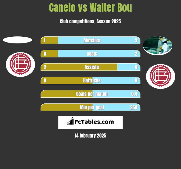 Canelo vs Walter Bou h2h player stats