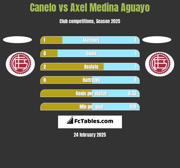 Canelo vs Axel Medina Aguayo h2h player stats