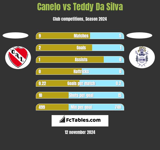 Canelo vs Teddy Da Silva h2h player stats