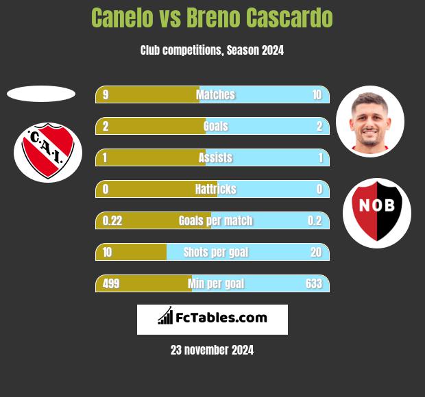 Canelo vs Breno Cascardo h2h player stats